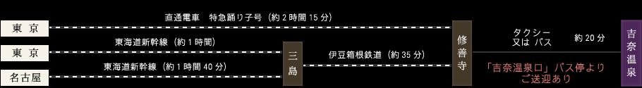 電車でのアクセス